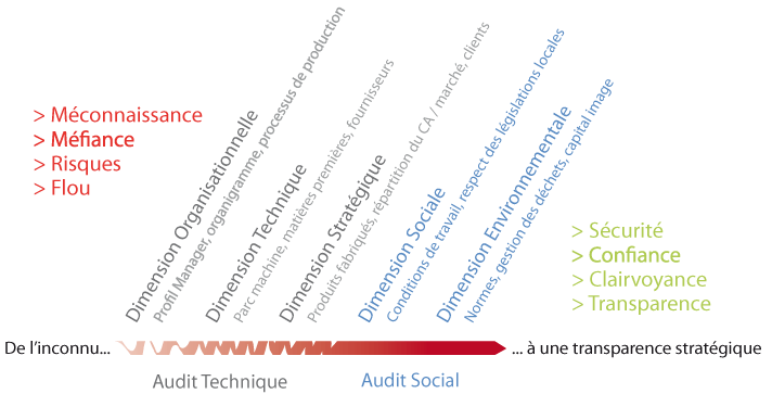 Frise Audi de l'inconnu à une transparence stratégique