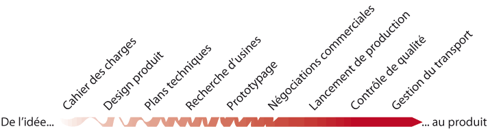 Frise de l'idée au produit - du cahier des charges à la gestion du transport